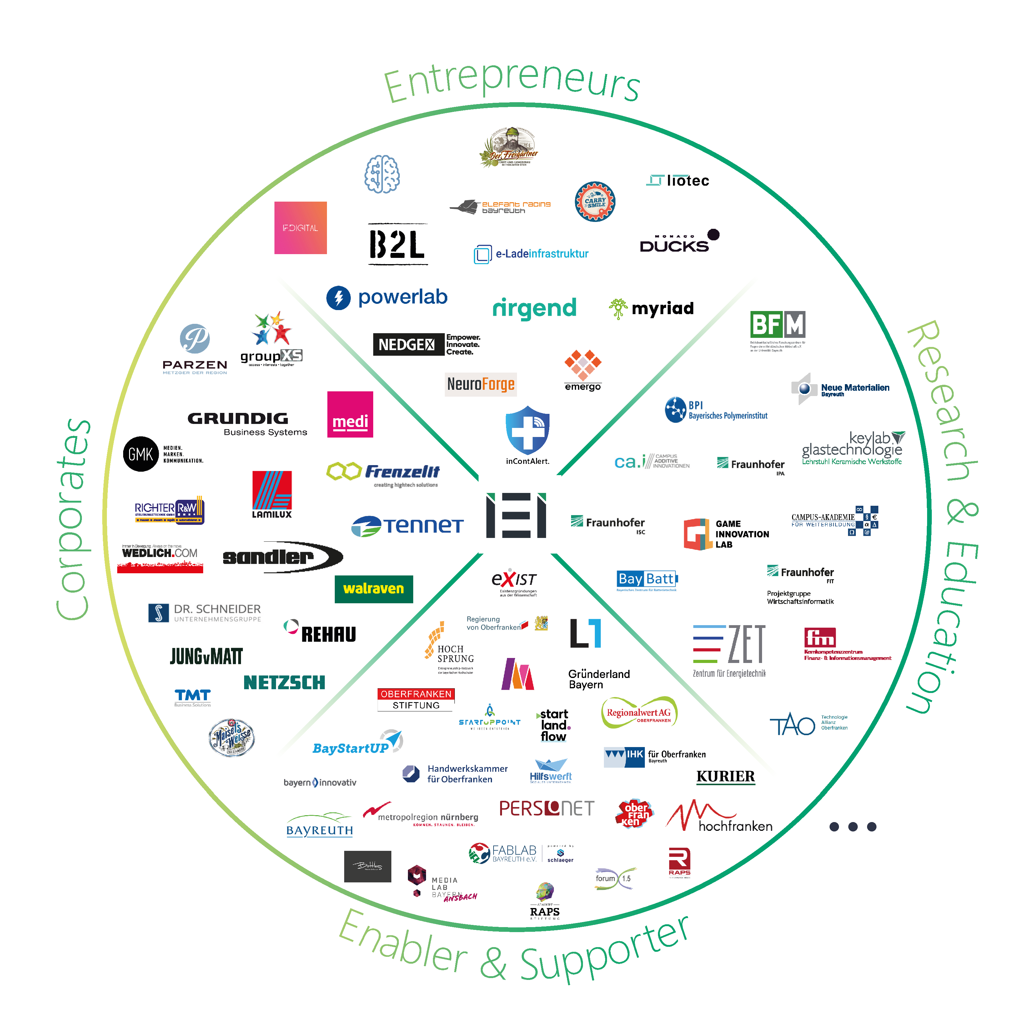 Grafik: Das Institut für Entrepreneurship & Innovation steht zentral in der Mitte. Darumherum sind Logos zu sehen, die den folgenden vier Kategorien zugeordet sind: Entrepreneurs, Research & Education, Enablers & Supporters, Corporates.